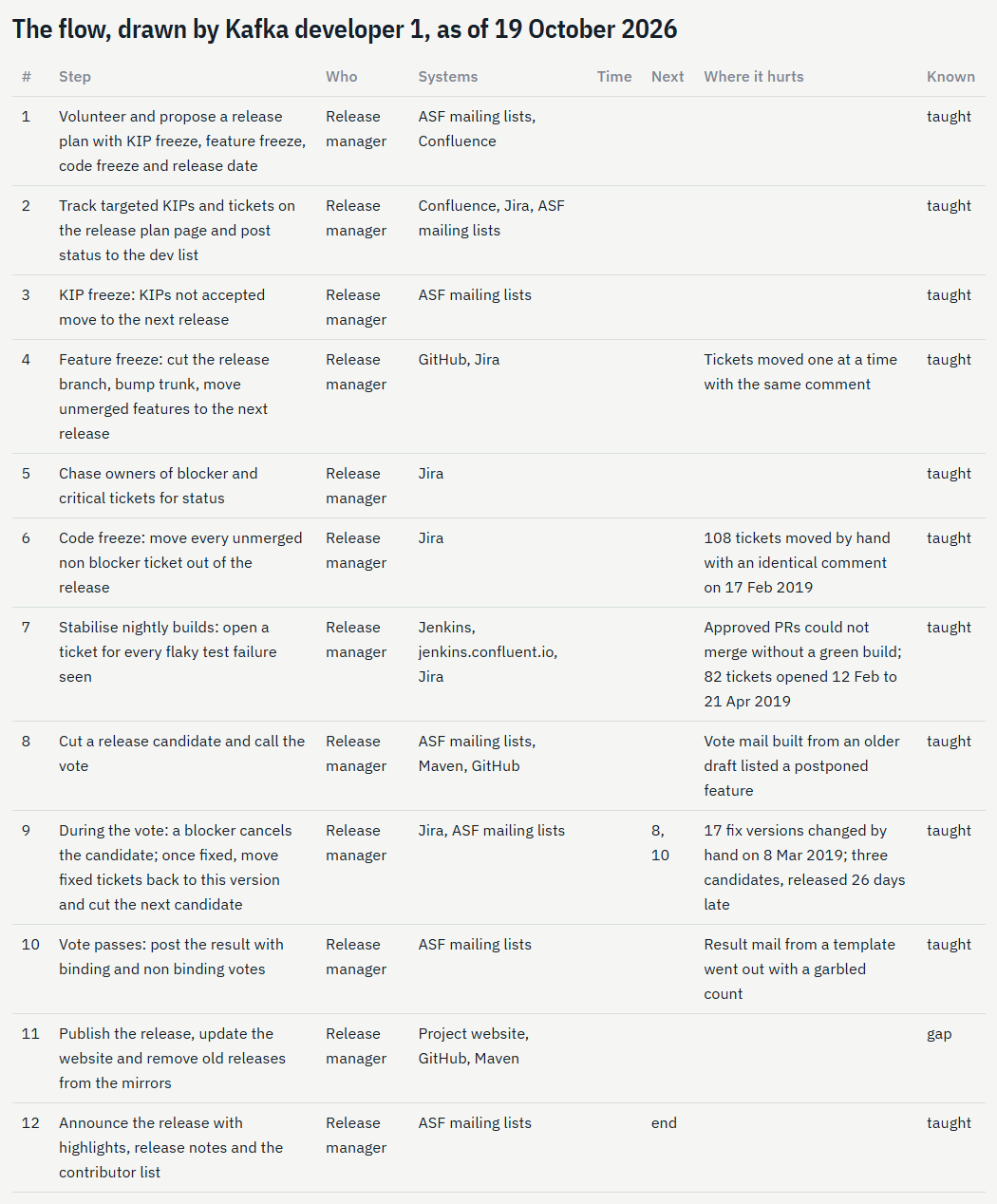 The release flow as Leo drew it from one release manager's year of mail and JIRA.