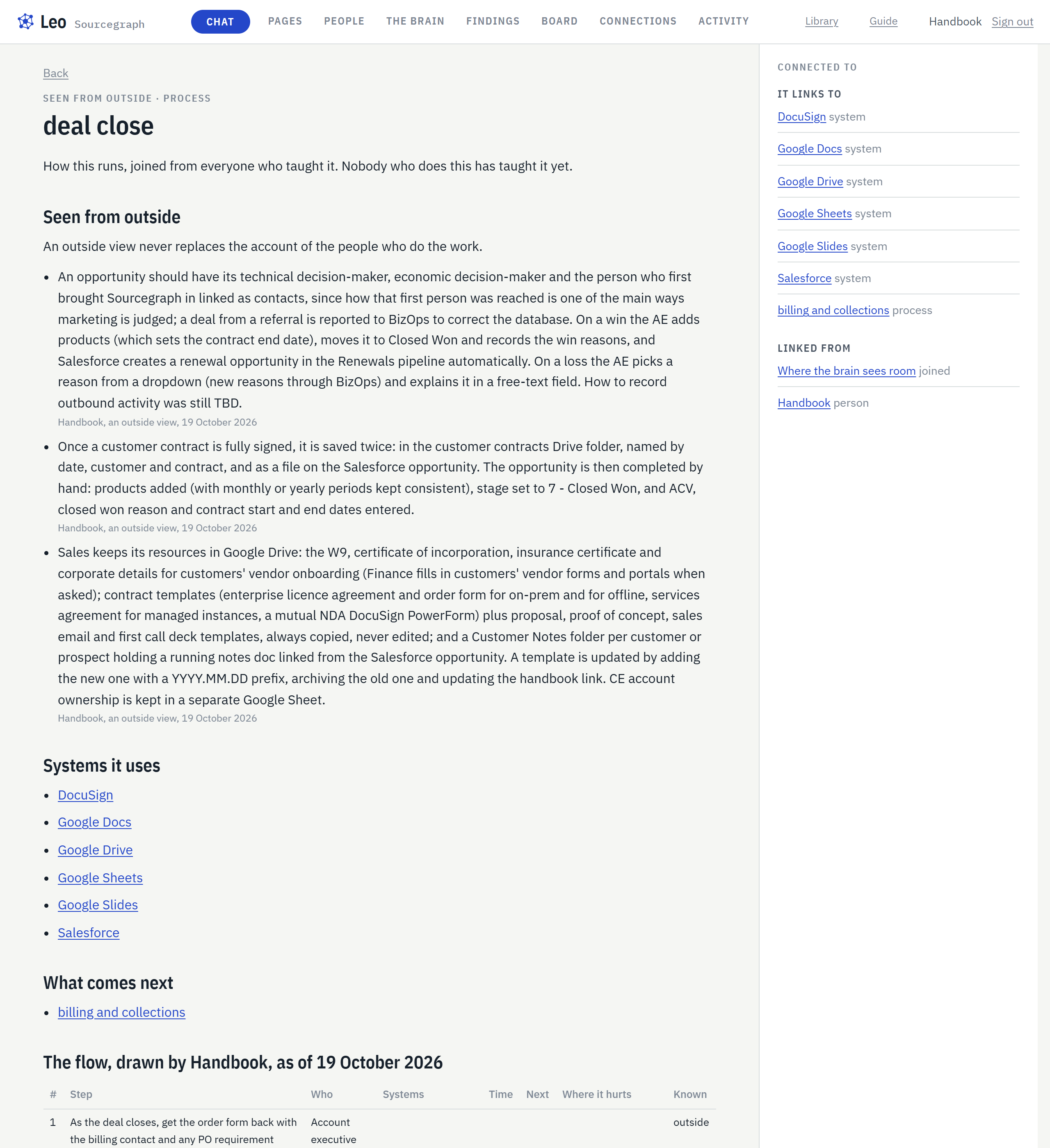 Leo's page for closing a deal, joined from the sales, legal and finance pages, with the systems a signed contract passes through.